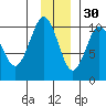 Snug Harbor tide chart for Tuesday, November 30, 2021