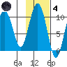 Snug Harbor tide chart for Thursday, November 4, 2021