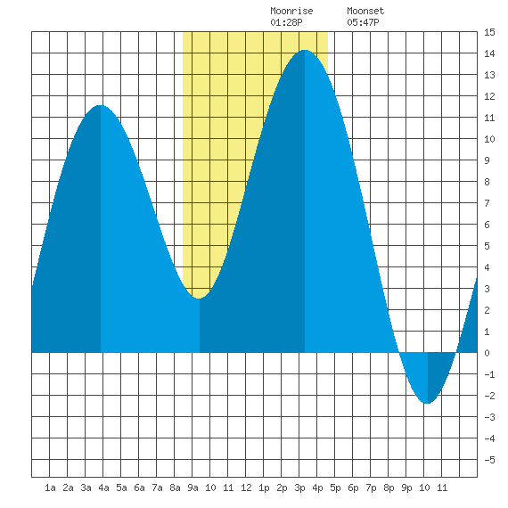 Snug Harbor tide chart for Sunday, November 7, 2021