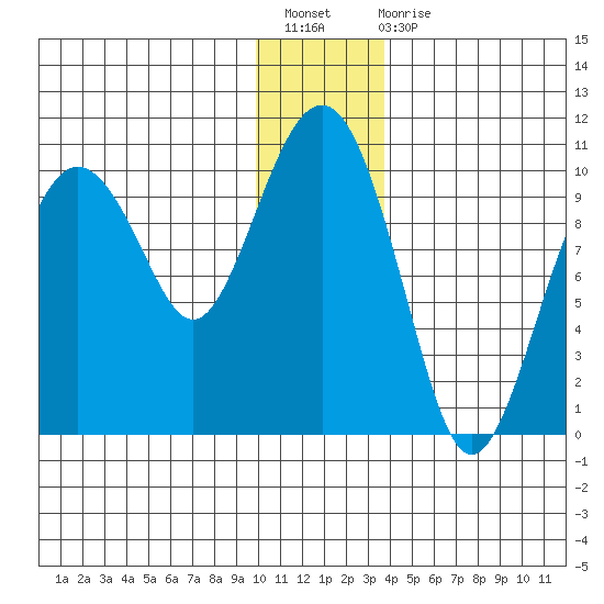 Snug Harbor tide chart for Sunday, December 19, 2021