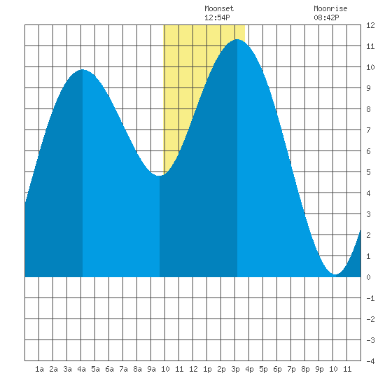 Snug Harbor tide chart for Thursday, December 23, 2021