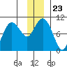 Snug Harbor tide chart for Thursday, December 23, 2021