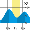 Snug Harbor tide chart for Monday, December 27, 2021