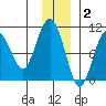 Snug Harbor tide chart for Thursday, December 2, 2021