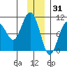 Snug Harbor tide chart for Friday, December 31, 2021