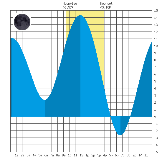 Snug Harbor tide chart for Friday, December 3, 2021