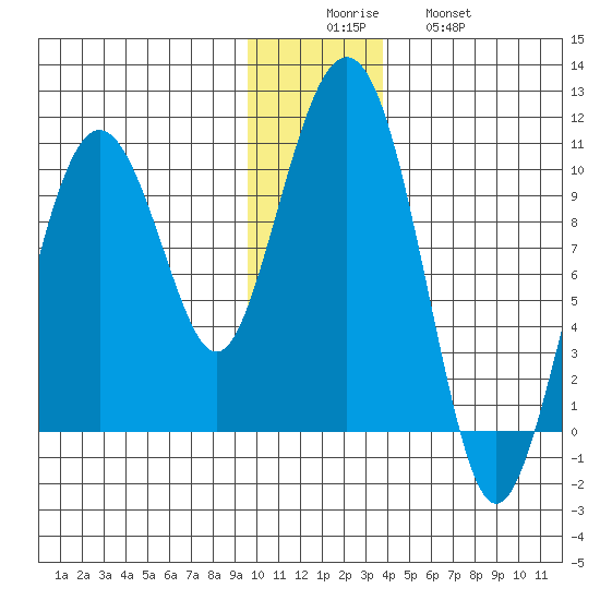 Snug Harbor tide chart for Monday, December 6, 2021