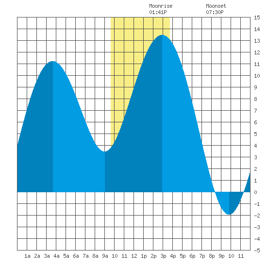 Snug Harbor tide chart for Tuesday, December 7, 2021