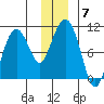 Snug Harbor tide chart for Tuesday, December 7, 2021