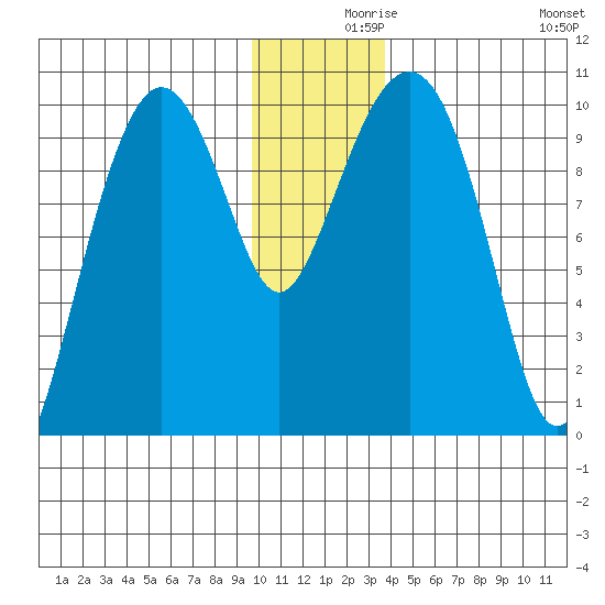 Snug Harbor tide chart for Thursday, December 9, 2021