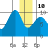 Snug Harbor tide chart for Monday, January 10, 2022