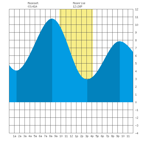 Snug Harbor tide chart for Tuesday, January 11, 2022