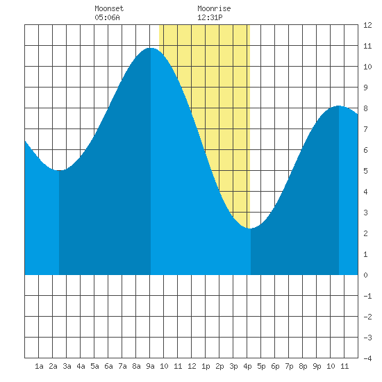 Snug Harbor tide chart for Wednesday, January 12, 2022