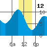 Snug Harbor tide chart for Wednesday, January 12, 2022