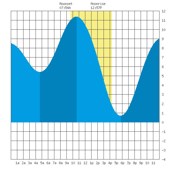 Snug Harbor tide chart for Friday, January 14, 2022