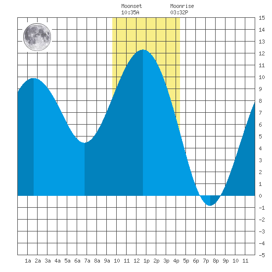 Snug Harbor tide chart for Monday, January 17, 2022