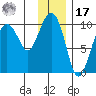 Snug Harbor tide chart for Monday, January 17, 2022