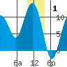 Snug Harbor tide chart for Saturday, January 1, 2022