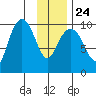 Snug Harbor tide chart for Monday, January 24, 2022