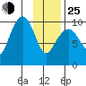 Snug Harbor tide chart for Tuesday, January 25, 2022