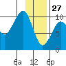 Snug Harbor tide chart for Thursday, January 27, 2022