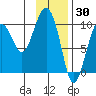 Snug Harbor tide chart for Sunday, January 30, 2022