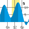 Snug Harbor tide chart for Wednesday, January 5, 2022