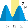 Snug Harbor tide chart for Friday, January 7, 2022