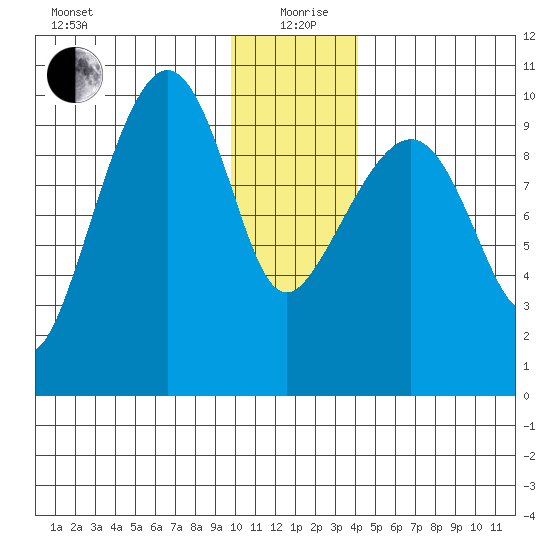 Snug Harbor tide chart for Sunday, January 9, 2022