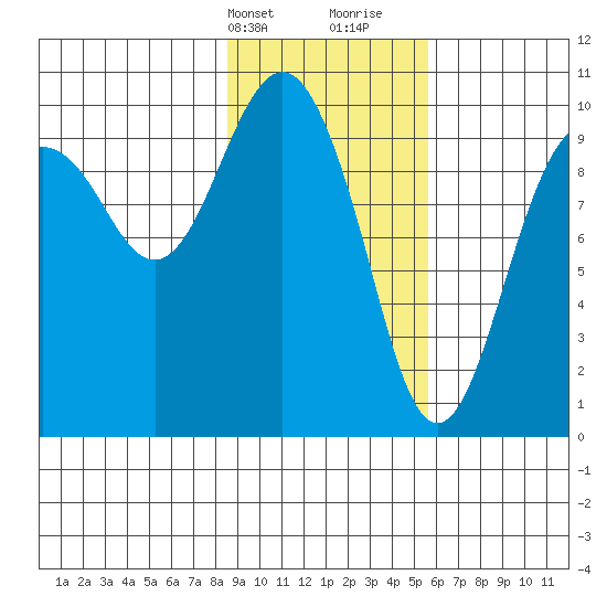 Snug Harbor tide chart for Sunday, February 13, 2022