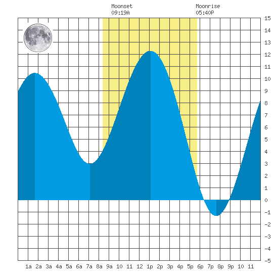 Snug Harbor tide chart for Wednesday, February 16, 2022