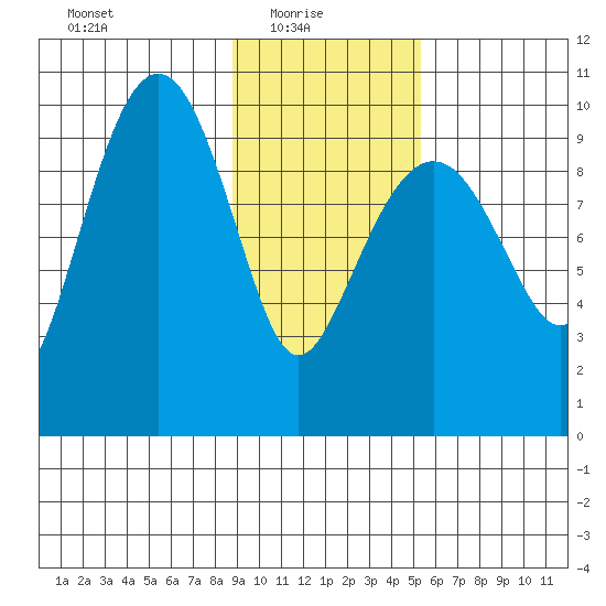 Snug Harbor tide chart for Monday, February 7, 2022