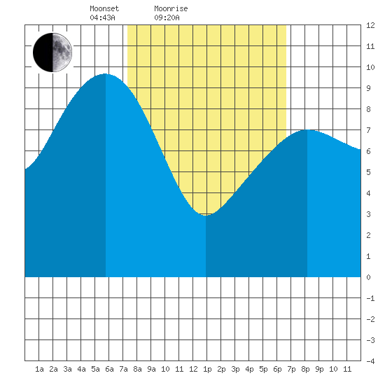 Snug Harbor tide chart for Thursday, March 10, 2022