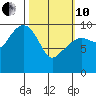Snug Harbor tide chart for Thursday, March 10, 2022
