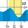 Snug Harbor tide chart for Saturday, March 12, 2022