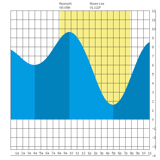 Snug Harbor tide chart for Sunday, March 13, 2022
