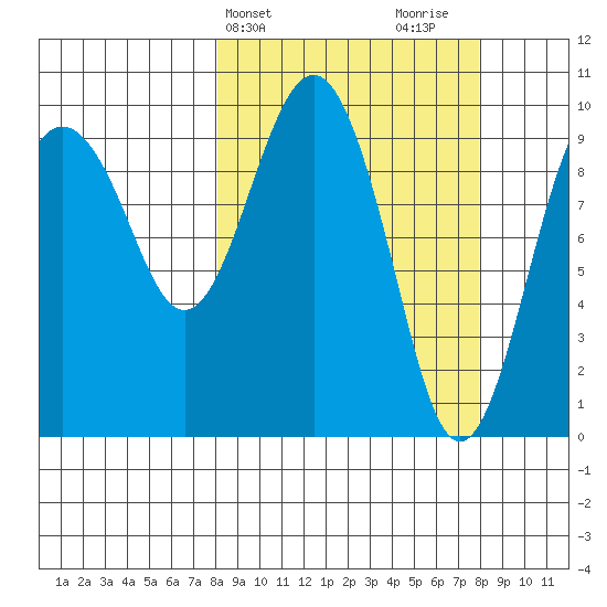 Snug Harbor tide chart for Tuesday, March 15, 2022
