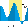 Snug Harbor tide chart for Tuesday, March 1, 2022