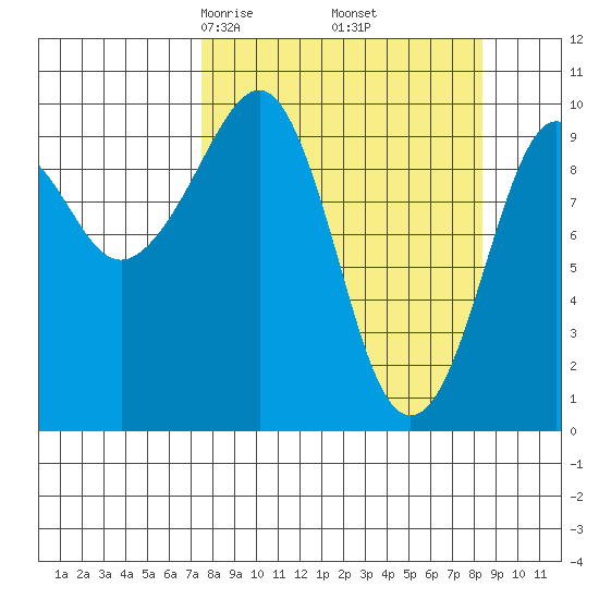 Snug Harbor tide chart for Sunday, March 27, 2022
