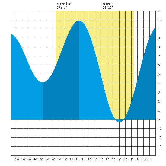 Snug Harbor tide chart for Monday, March 28, 2022