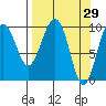 Snug Harbor tide chart for Tuesday, March 29, 2022