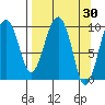 Snug Harbor tide chart for Wednesday, March 30, 2022
