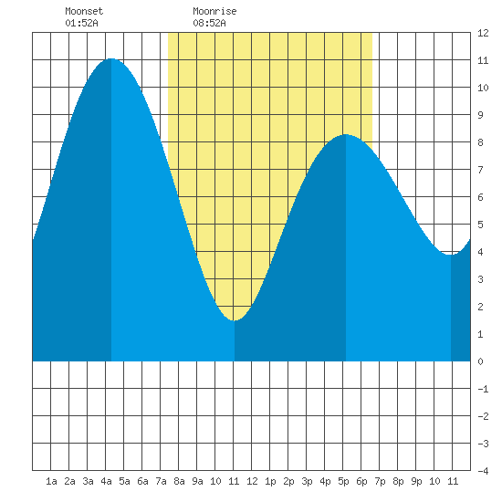 Snug Harbor tide chart for Tuesday, March 8, 2022