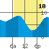Snug Harbor tide chart for Sunday, April 10, 2022
