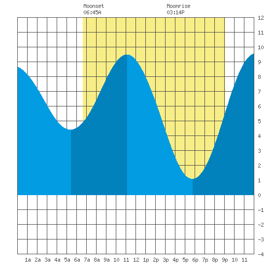 Snug Harbor tide chart for Tuesday, April 12, 2022
