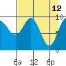 Snug Harbor tide chart for Tuesday, April 12, 2022