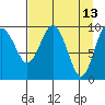 Snug Harbor tide chart for Wednesday, April 13, 2022