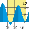 Snug Harbor tide chart for Sunday, April 17, 2022