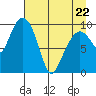 Snug Harbor tide chart for Friday, April 22, 2022