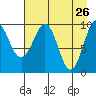 Snug Harbor tide chart for Tuesday, April 26, 2022